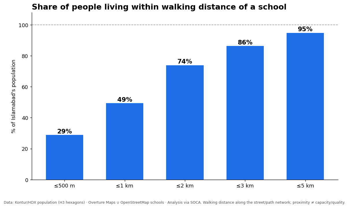 Coverage curve: share of people within 0.5 / 1 / 2 / 3 / 5 km walk